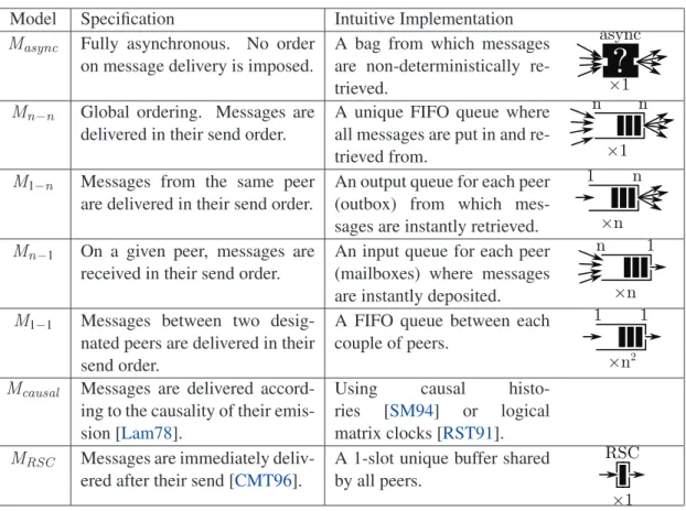 Table 1: Communication Models Description