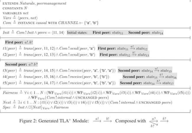 Figure 2: Generated TLA + Module: a! / / b! / / Composed with a? / /
