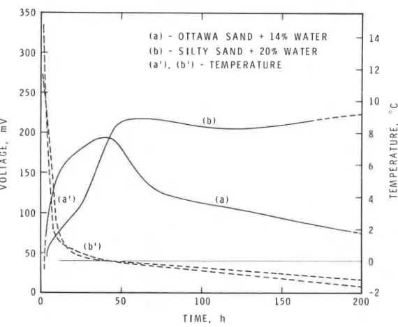 Figure  7.  Freezing  p o t e n t i a l s   developed  under  slow  c o o l i n g   i n s i d e   c o l d   room  a t   -2.2OC  ( a )   f o r   g r a n u l a r   sand  c o n t a i n i n g   14% m o i s t u r e   and  ( b )   f o r   n a t u r a l   s i l t