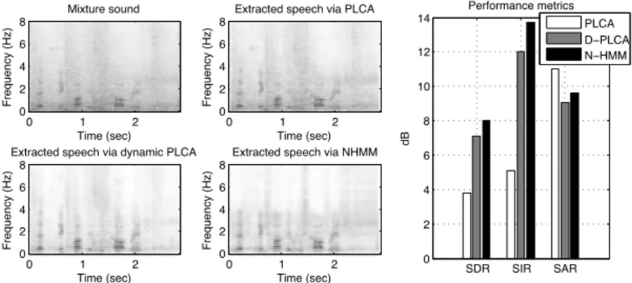 Figure 1.7 Example of dynamic models for source separation. The four spectrograms show the mixture, and the extracted speech for three different approaches