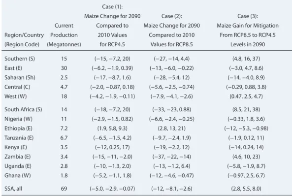 Table 2. Current (2014) Production [Food and Agriculture Organization of the United Nations, 2015] and Percent Change in the Overall Maize Production by Region/Country Relative to 2010 Production for Three Cases: 2090 Levels for RCP4.5 and RCP8.5, and Emis
