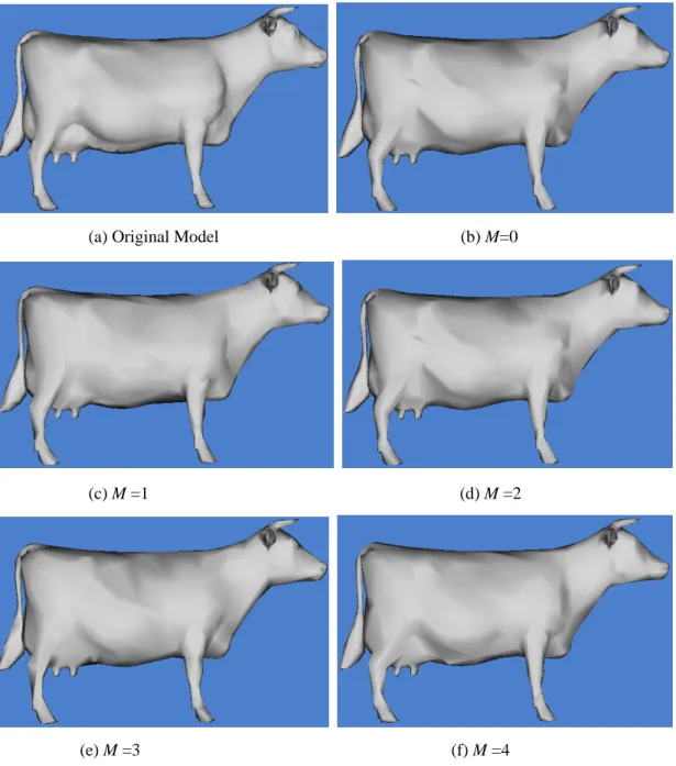 Figure 4: 70% simplification (possessing 30% of the original faces) for cow model  using volume moments based metric up to different maximum order M 