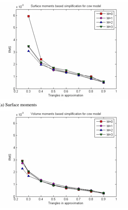 Figure 5: Influence of the moment order on the RMS error between the cow model  and its approximation for different simplification rate: (a) Surface moments (SM)  based method