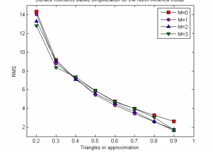 Figure 6: Influence of the moment order on the RMS error between the North America  model and its approximation for different simplification rate: (a) Surface moments  (SM) based method