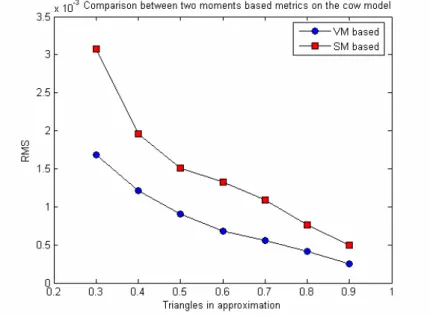 Figure 7: Comparison of VM based method and SM based method: (a) the cow model. 