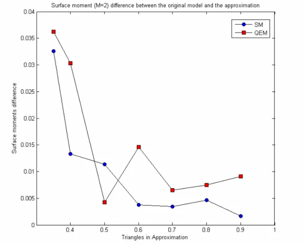 Figure 8: Comparison of SM differences between SM based method and QEM 