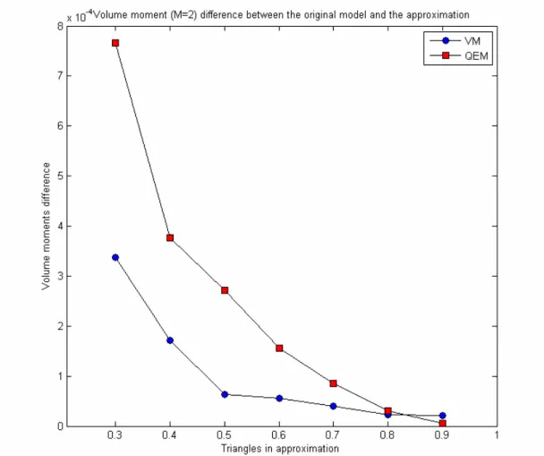Figure 9: Comparison of VM differences between VM based method and QEM 