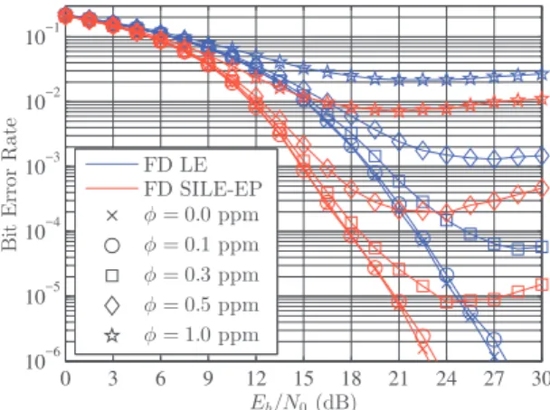 Fig. 5. Impact of clock offset in the tactical scenario with R c = 2 / 3 .