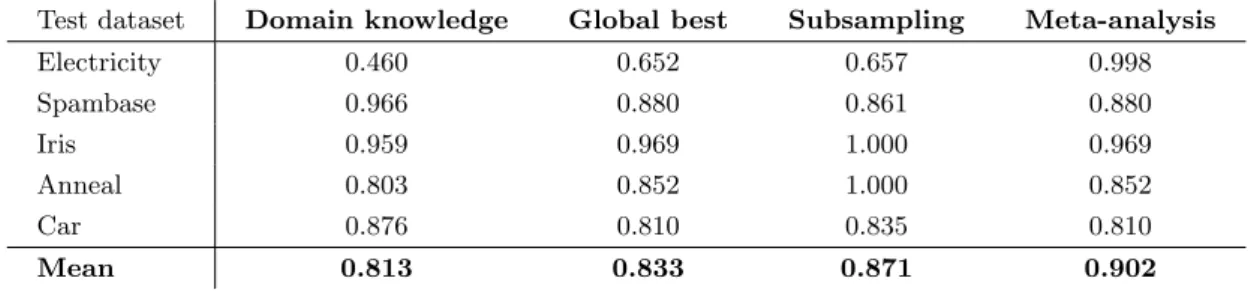 Table 1. Performance of the diverse selection techniques