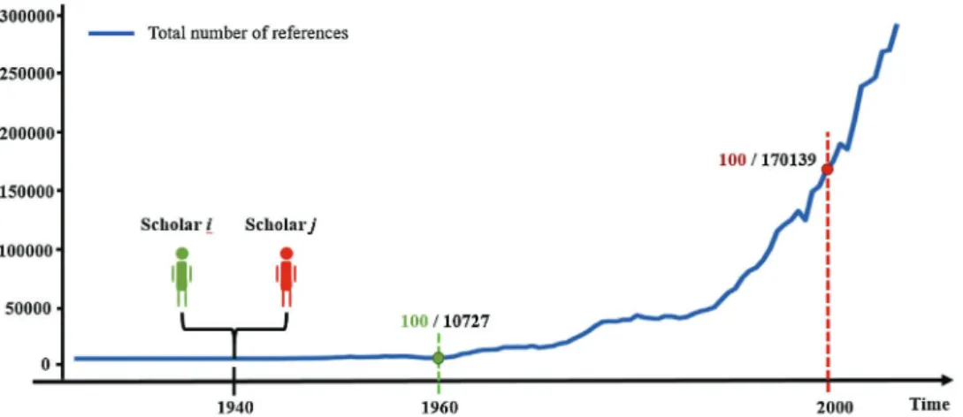 Fig. 2. The illustration of the competition effect when evaluating the achievement of two scholars