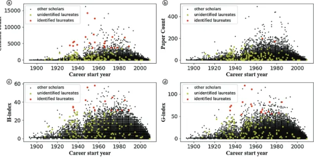 Fig. 3. Scatter plot of four basic indicators versus the career start year of researchers (a:citation count, b:paper count, c:H-index, d:G-index)