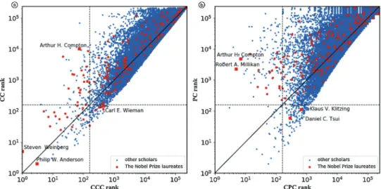 Fig. 5. The comparison of ranking results of different methods. It should be note that we take logarithm for all rankings