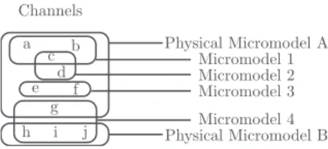 Fig. 2. A communication model built as a combination of micromodels. Each channel is associated to a unique physical micromodel.
