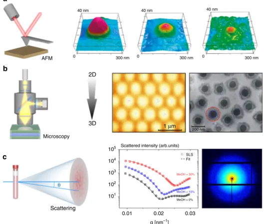 Fig. 2 Conventional experimental techniques employed to characterize microgels and microgel assemblies