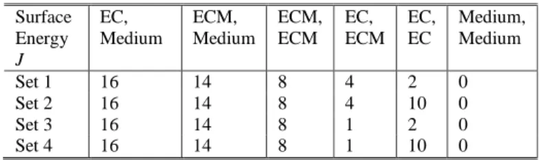 TABLE I: Surface energy parameters J, in 10 -15 Kg 1 s -2 .   KEY: EC-Endocardial Cell; ECM-Extra Cellular Matrix    