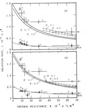 Fig.  I.  Ablation  rate  versus  thermal  resistance  during  20-21  August  (a)  and  21-22  August  (b)