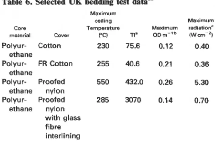Table 6. Selected  UK  bedding  test  data&#34; 