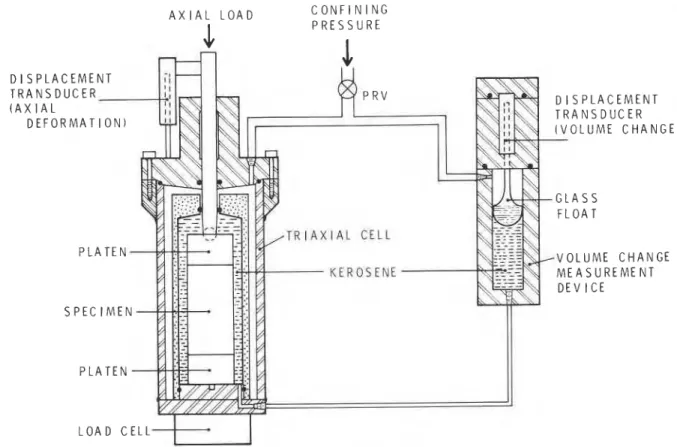 FIGURE  5.  Schematic diagram of triaxial apparatus for low-pressure tests. 