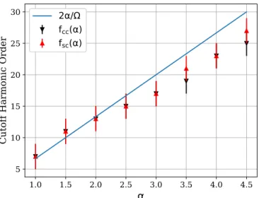FIG. 3. HHG cutoffs for the charge current, f cc ( α ), and the J zy spin current component, f sc (α) when μ = 4 and γ = B = 0