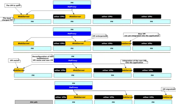 Figure 9. Illustration of StopGap on E_SPECweb2005. PM, physical machine; VM, virtual machine.