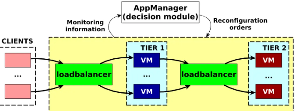 Figure 4. The architecture of an Multi-tier master-slave applications. VM, virtual machine