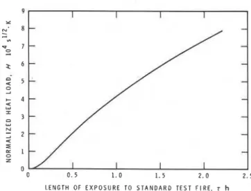 Figure 2.  The  customary  presentation  of  information  on  spe-  cific fire load. 