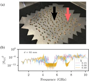FIG. 2. Experimental density of states (DOS). Histogram of states per 0.15 GHz frequency interval for different  configura-tions: χ between 0.15 and 0.40, and for the triangular lattice