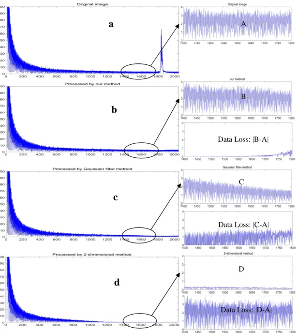 Fig.  6.  The  spectrum  of  a  1-dimensional  Fourier  transform  of  the  CDRAD  phantom  image,  the  highlighted portion and the corresponding data loss after the grid artifacts were removed