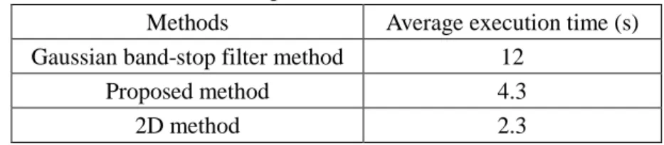 Table 1: The average execution time of the three methods  Methods  Average execution time (s)  Gaussian band-stop filter method  12 