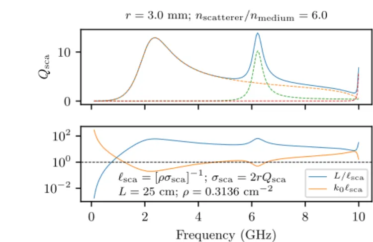 Figure S1. Upper panel: Scattering eciency Q sca of indi- indi-vidual cylinders in TM polarization (solid blue line), and the three rst terms in the Mie expansion (dashed lines)