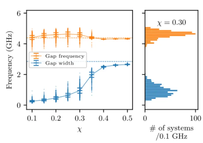 Figure S5 shows the average and the standard devi- devi-ation of the gap central frequency and width found for the samples used in Fig