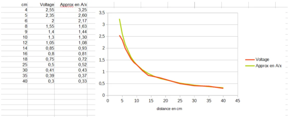 Figure 4 – Calibration et modélisation d’un capteur de distances à infrarouge.