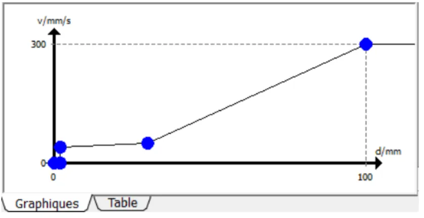 Figure 3 – Exemple d’une rampe de vitesse à l’approche d’une pose. En abscisse la distance à la pose en mm ; en ordonnée la vitesse d’avance du robot en mm/s.