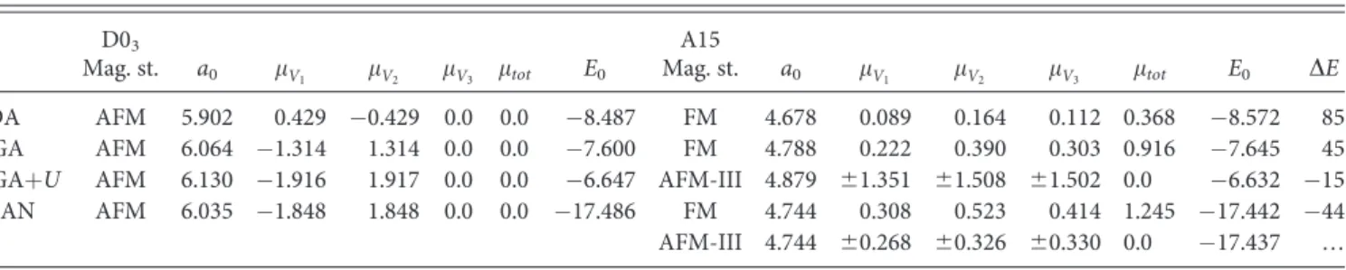 Figure 4 compares the calculated electronic density of states (DOS) for the AFM D0 3 solution using various schemes