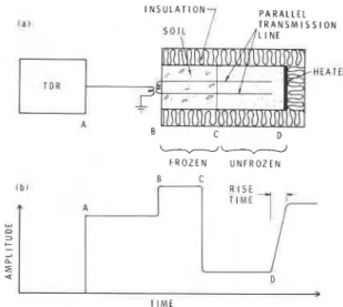 FIG. 2. Time-domain reflectometry:  ( a )   schematic diagram  The travel time,  t,,  for the pulses moving along the full  of TDR and transmission  line inserted in soil;  (  b)  an idealized  25 cm of  the transmission line in the unfrozen material  TDR 