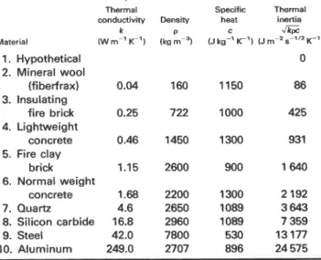 Table 2.  Typical  values of  the thermal properties of  materi-  als  used in the illustration (for appropriate temper-  ature intervals) 