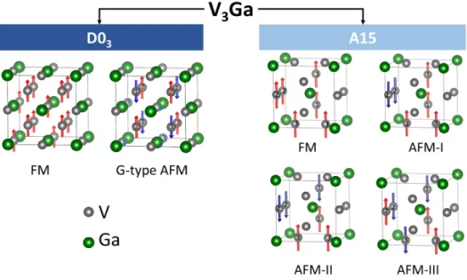 FIG. S1. Various magnetic ordering of D0 3 and A15 structures of V 3 Ga on which computations were carried out
