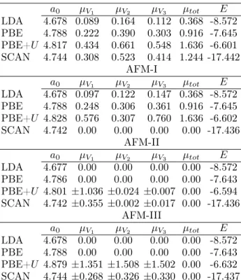 TABLE S2. The equilibrium lattice parameter (a 0 in Å), partial and total magnetic moments (µ V i and µ tot in µ B /f.u.), and total energy (E in eV/atom) of FM and AFM phases of A15 structure.