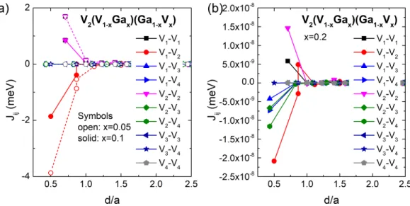 FIG. S4. Exchange coupling constants J ij as a function of the distance (d/a) between the atoms i and j for D0 3 phase of V 3 Ga for several different values of disorder x.
