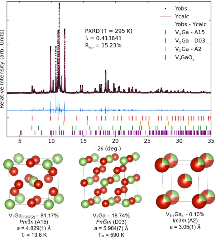 FIG. S5. High resolution synchrotron X-ray diffraction patterns for the as-grown V 3 Ga ingots collected at T = 295 K