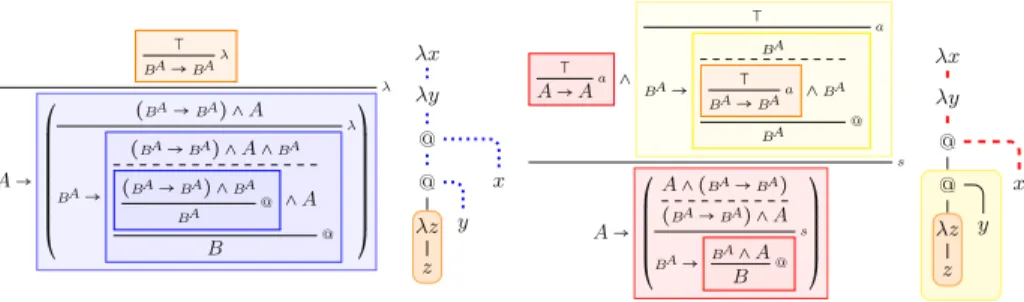 Fig. 1: Balanced and unbalanced typing derivations for λx.λy. (( λz.z ) y ) x, with corresponding graphical representations of the term