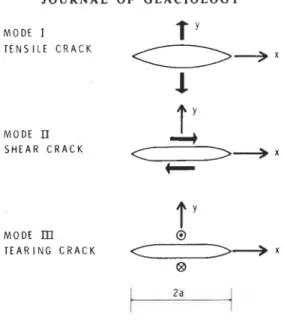 Fig. I .   The three modes of crack propagation in a solid. 