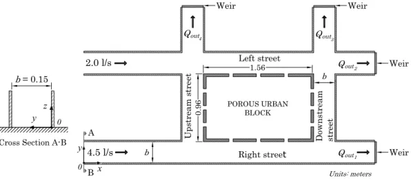 Figure 1. Top view of the experimental set-up comprising two longitudinal streets, two transverse streets, and a porous urban block.