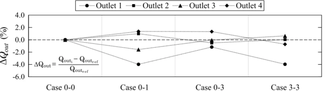 Figure 3. Relative difference in flow rate at each outlet (∆Q out ) with respect to Case 0-0.