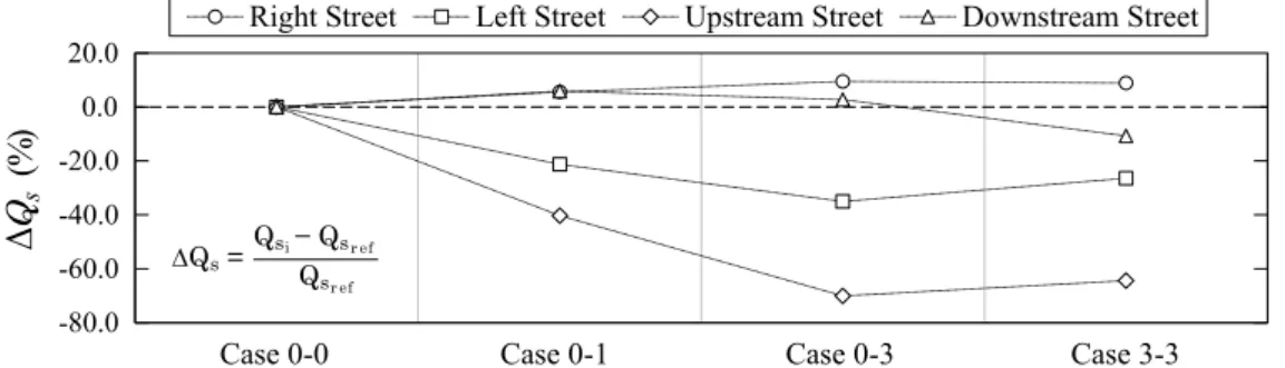 Figure 4 shows the relative difference (denoted as ∆Q s ) in these flow rates for each street and for each case.
