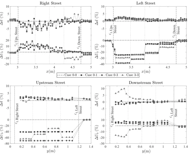Figure 6. Relative difference in flow depth (∆d) and bulk velocity (∆U b ) with respect to the reference case