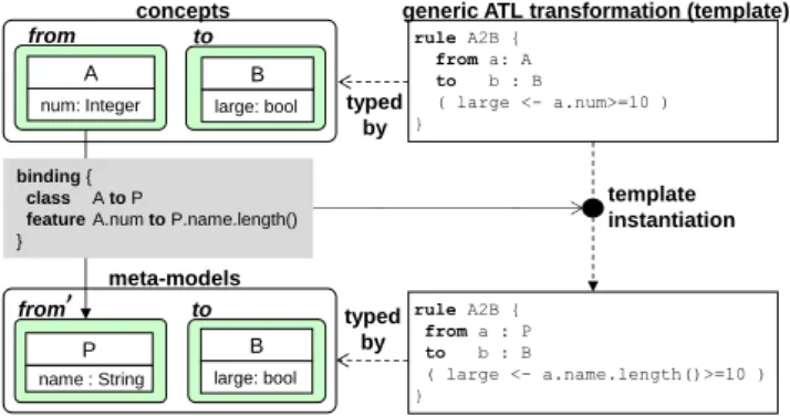 Fig. 7: Reuse with model typing