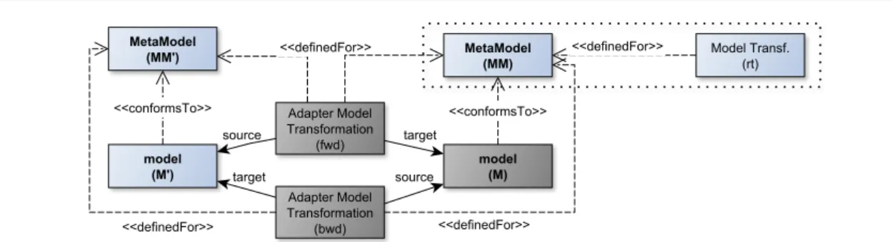 Fig. 2: Explicit model adaptation approach to MT reuse 18,9  8,9  9,6  9,3  6,4  3,2  2,5  2,5 1,8 3,9 1,8 0,7 1,1 0,4 0,4 0,0 2,9 1,8 2,9 1,1 0,4 0,4 0,4 0,0 24% 15% 14% 11% 8% 4% 3%  3% Research centerIndustryAcademia