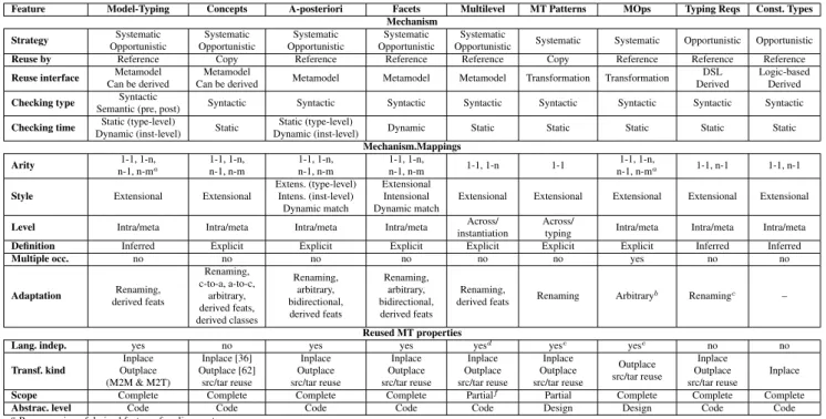 Table 1: Classification of MT reuse approaches