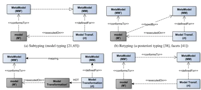 Fig. 6: Different techniques enabling MT reuse across metamodels, and references to approaches using them